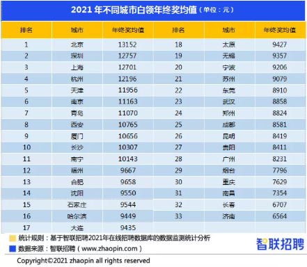 “2021年白领年终奖调研汇报”