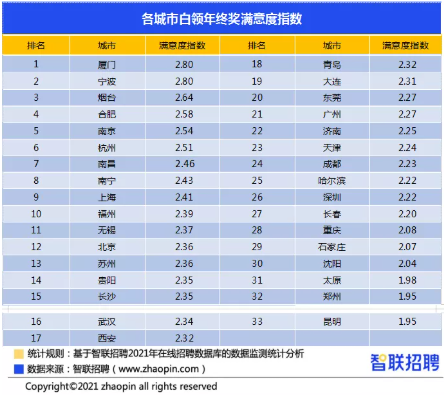 “各城市白领年终奖中意度指数”/