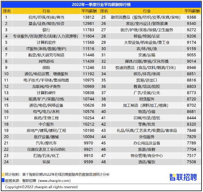 “2022第一季度行业均匀薪酬排行榜”/ “2022第一季度行业均匀薪酬排行榜”/